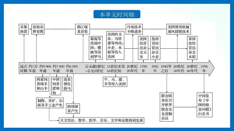 人教统编版历史选择性必修二 第1课 从食物采集到食物生产 课件03