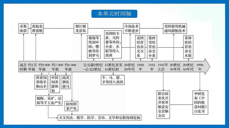 人教统编版历史选择性必修二 第3课 现代食物的生产、储备与食品安全 课件03