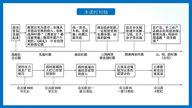 人教统编版历史选择性必修二 第7课 古代的商业贸易 课件03