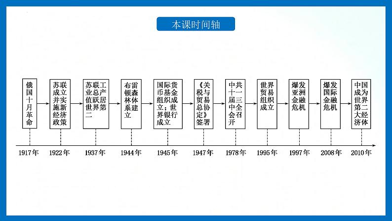 人教统编版历史选择性必修二 第9课 20世纪以来人类的经济与生活 课件03