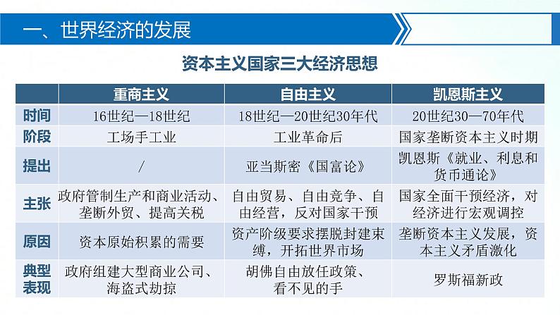 人教统编版历史选择性必修二 第9课 20世纪以来人类的经济与生活 课件08