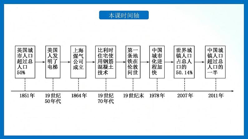 人教统编版历史选择性必修二 第11课 近代以来的城市化进程 课件03