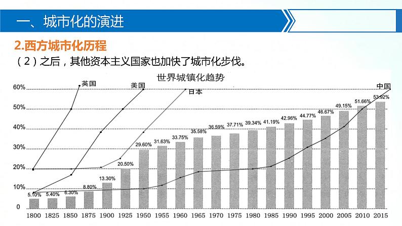 人教统编版历史选择性必修二 第11课 近代以来的城市化进程 课件08