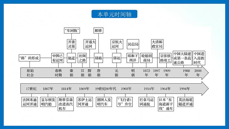 人教统编版历史选择性必修二 第13课 现代交通运输的新变化 课件03