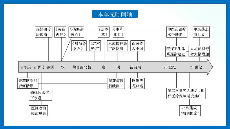 人教统编版历史选择性必修二 第14课 历史上的疫病与医学成就 课件03