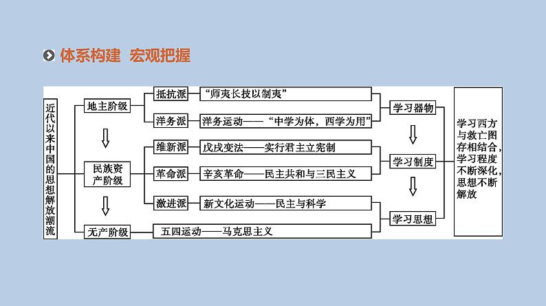 人教版高考历史二轮复习专题10-近代中国的思想解放与理论成果课件第2页