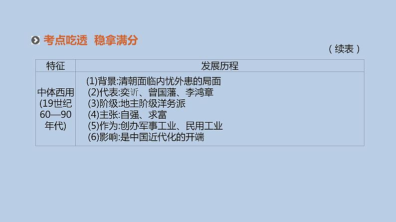 人教版高考历史二轮复习专题10-近代中国的思想解放与理论成果课件第5页