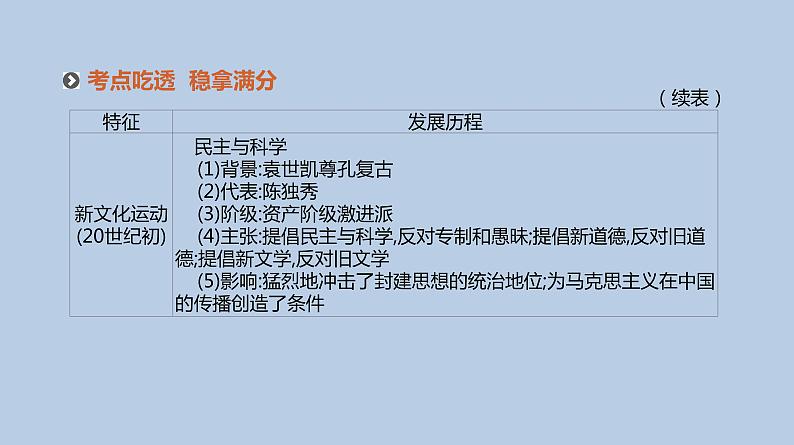 人教版高考历史二轮复习专题10-近代中国的思想解放与理论成果课件第7页