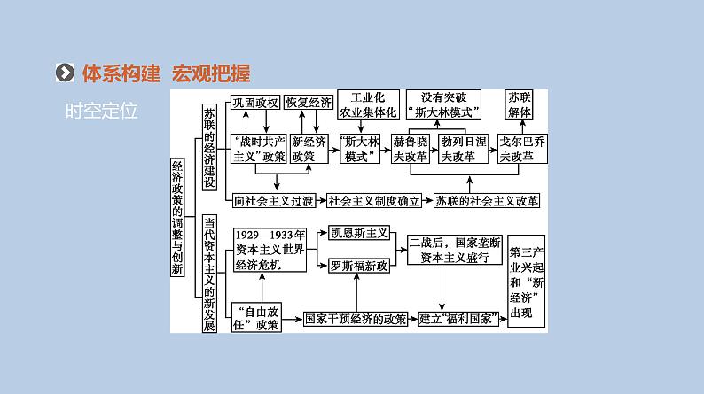 人教版高考历史二轮复习专题11-20世纪以来世界经济体制的创新与调整课件第2页