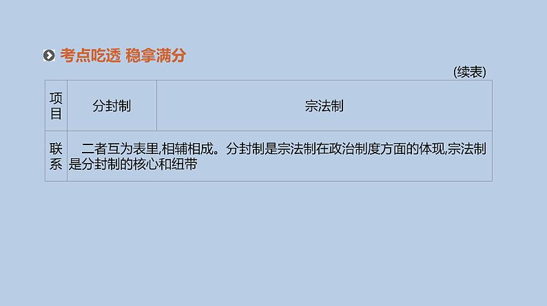 人教版高考历史二轮复习专题1-古代中国的政治制度课件第7页