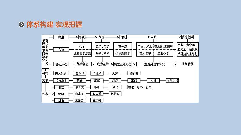 人教版高考历史二轮复习专题3-古代中国传统文化主流思想的演变与科技文艺课件02