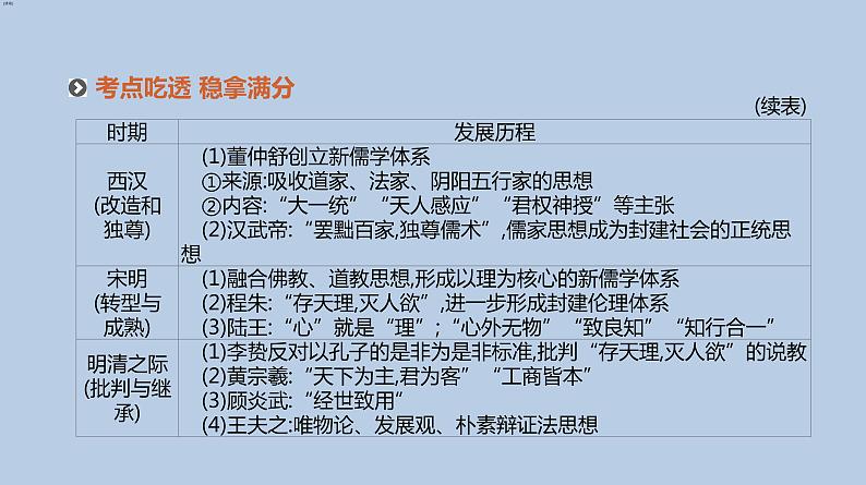 人教版高考历史二轮复习专题3-古代中国传统文化主流思想的演变与科技文艺课件06