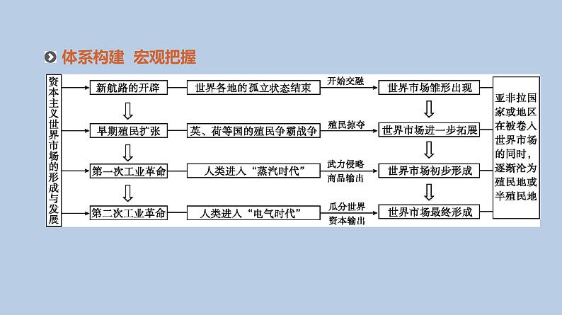 人教版高考历史二轮复习专题5-资本主义世界市场的形成与发展课件第2页