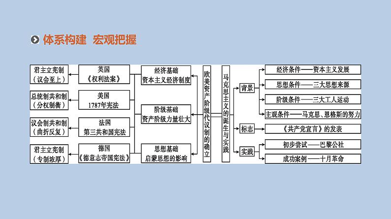 人教版高考历史二轮复习专题6-西方代议制的确立与社会主义运动的发展课件02