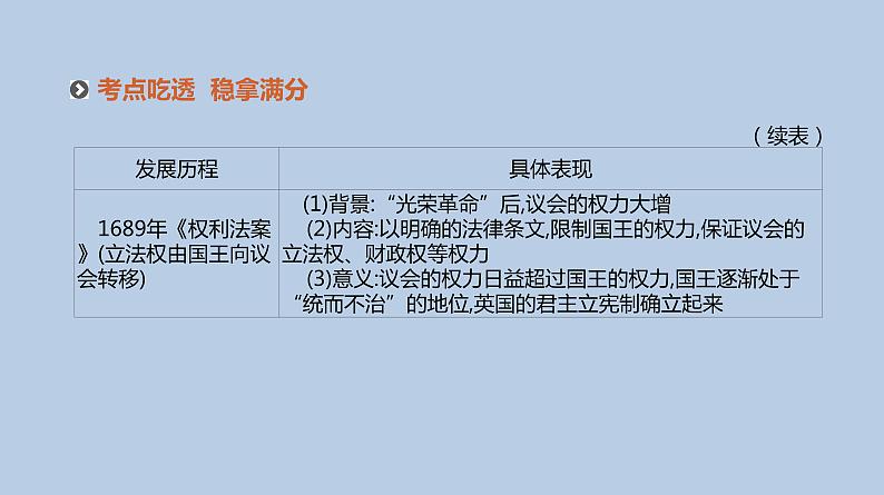 人教版高考历史二轮复习专题6-西方代议制的确立与社会主义运动的发展课件06