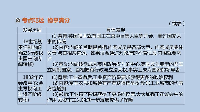 人教版高考历史二轮复习专题6-西方代议制的确立与社会主义运动的发展课件07