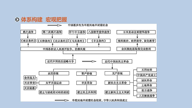 人教版高考历史二轮复习专题8-近代中国反侵略、求民主的潮流课件第2页