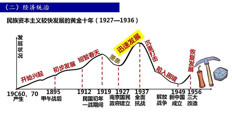 2022-2023学年高中历史统编版（2019）必修中外历史纲要上册第22课 南京国民政府的统治和中国共产党开辟革命新道路 课件08