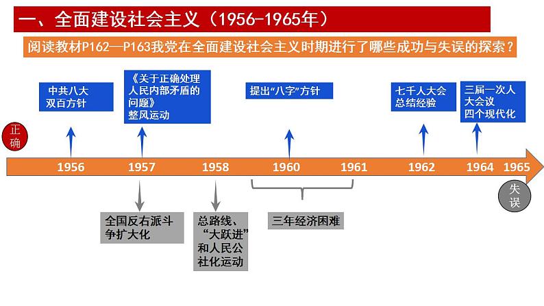 2022-2023学年高中历史统编版（2019）必修中外历史纲要上册第27课社会主义建设在探索中曲折发展 课件第5页