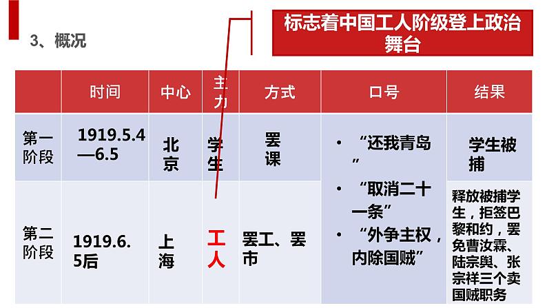 2022-2023学年高中历史统编版（2019）必修中外历史纲要上册第21课 五四运动与中国共产党的诞生 课件第6页