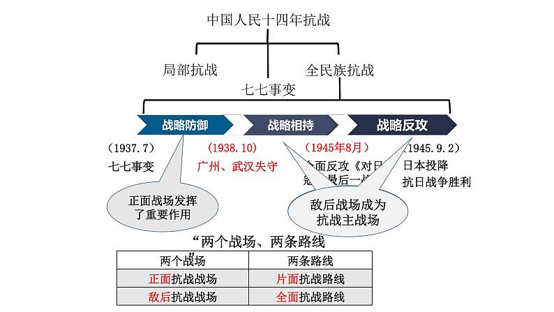 2022-2023学年高中历史统编版（2019）必修中外历史纲要上册第24课 全民族浴血奋战与抗日战争的胜利 课件02