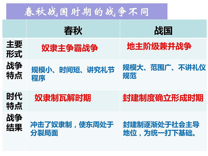 2022-2023学年统编版（2019）高中历史必修中外历史纲要上册第2课 诸侯纷争与变法运动 课件第3页