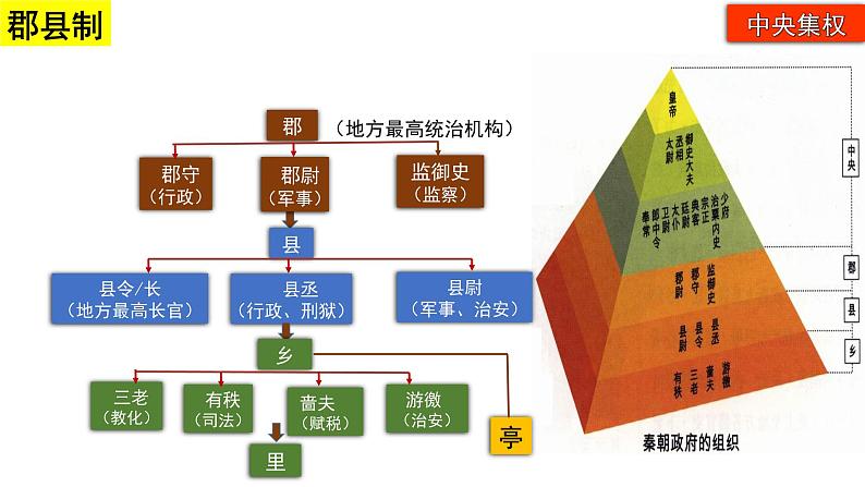 2022-2023学年统编版（2019）高中历史必修中外历史纲要上册第3课 秦统一多民族封建国家的建立 课件第7页