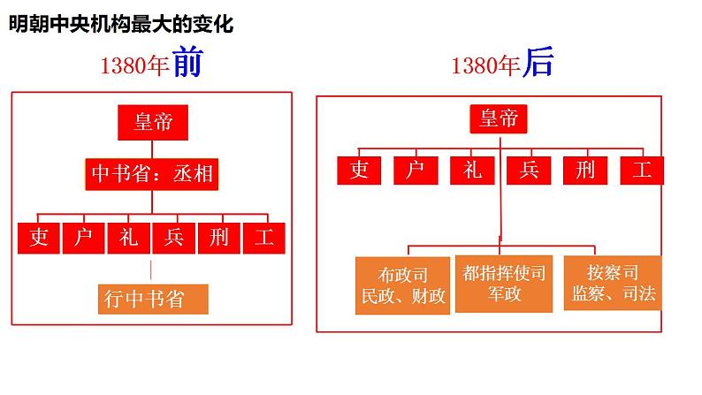 2022-2023学年高中历史统编版（2019）必修中外历史纲要上册第13课 从明朝建立到清军入关 课件第3页