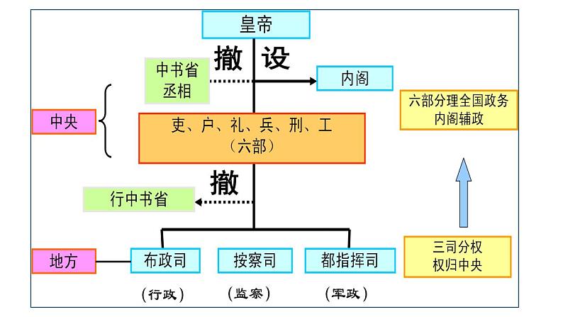 2022-2023学年高中历史统编版（2019）必修中外历史纲要上册第13课 从明朝建立到清军入关 课件第4页