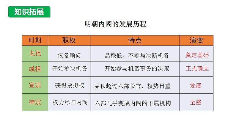 2022-2023学年高中历史统编版（2019）必修中外历史纲要上册第13课 从明朝建立到清军入关 课件第7页