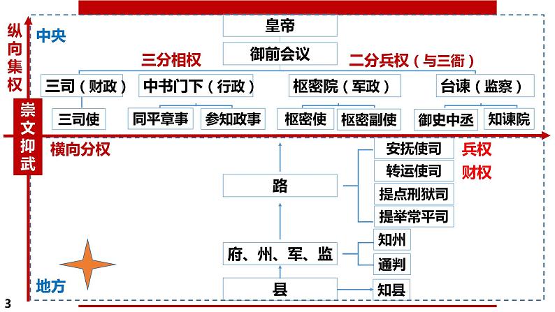 2022-2023学年高中历史统编版（2019）必修中外历史纲要上册第9课 两宋的政治和军事 课件第3页