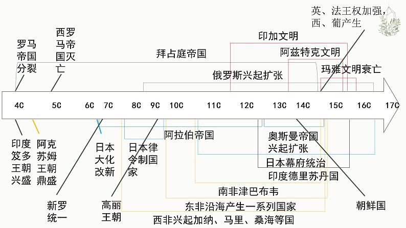 2021-2022学年统编版（2019）高中历史必修中外历史纲要下册第5课  古代非洲与美洲 课件03