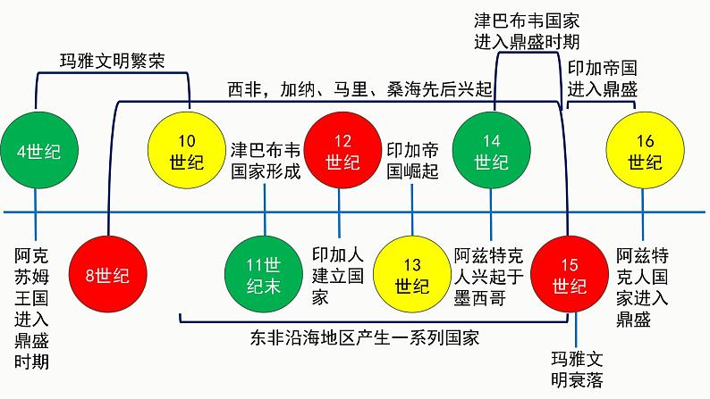 2021-2022学年统编版（2019）高中历史必修中外历史纲要下册第5课  古代非洲与美洲 课件07