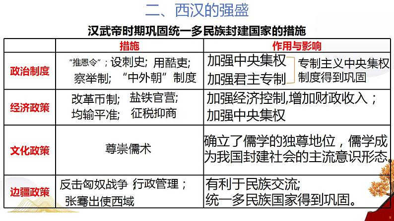 2022-2023学年高中历史统编版（2019）必修中外历史纲要上册第4课 西汉与东汉——统一多民族封建国家的巩固课件06