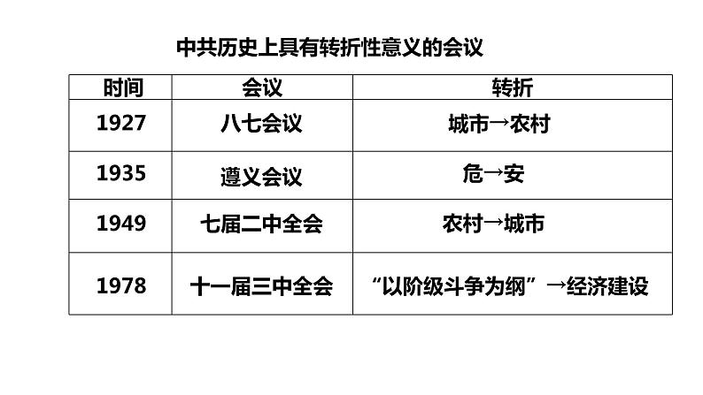 部编版中外历史纲要上第28课《中国特色社会主义道路的开辟与发展》PPTPPT08