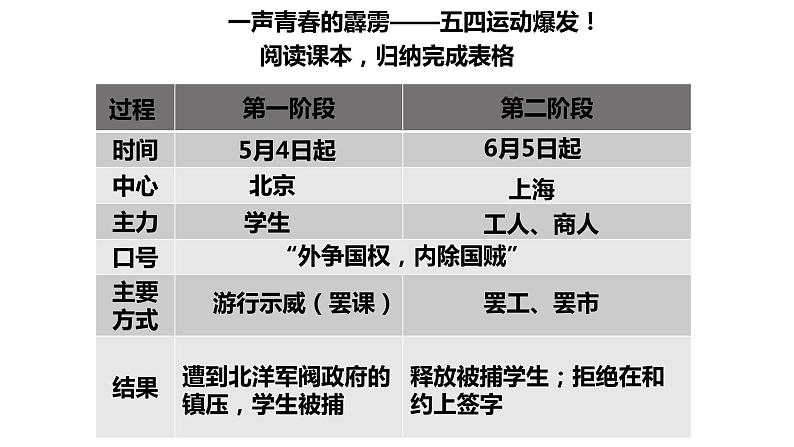 部编版中外历史纲要上第21课《五四运动与中国共产党的诞生》PPT第6页