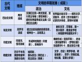 人教统编版中外历史纲要下第1课《文明的产生与早期发展》PPT