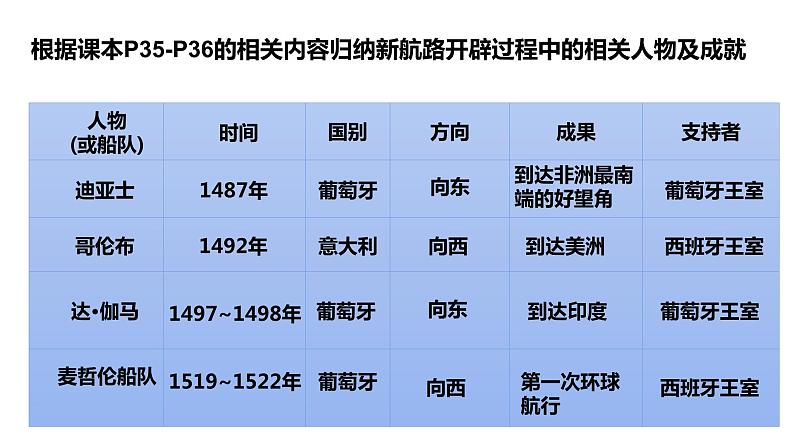 人教统编版中外历史纲要下第6课《全球航路的开辟》PPT07