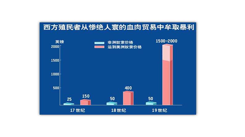 人教统编版中外历史纲要下第7课《全球联系的初步建立与世界格局的演变》PPT第7页