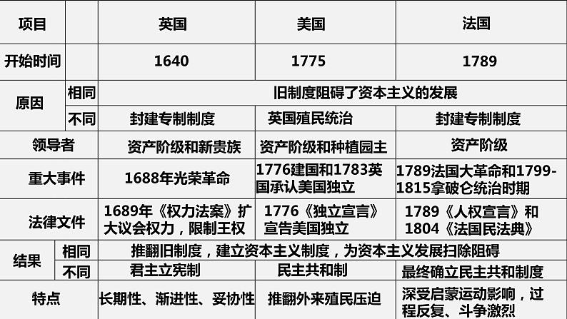 人教统编版中外历史纲要下第9课《资产阶级革命与资本主义制度的确立》PPT第2页