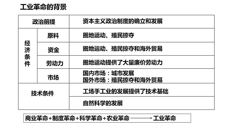 人教统编版中外历史纲要下第10课《影响世界的工业革命》PPT第6页