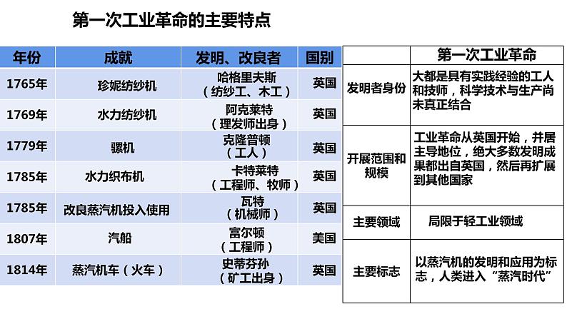 人教统编版中外历史纲要下第10课《影响世界的工业革命》PPT第7页