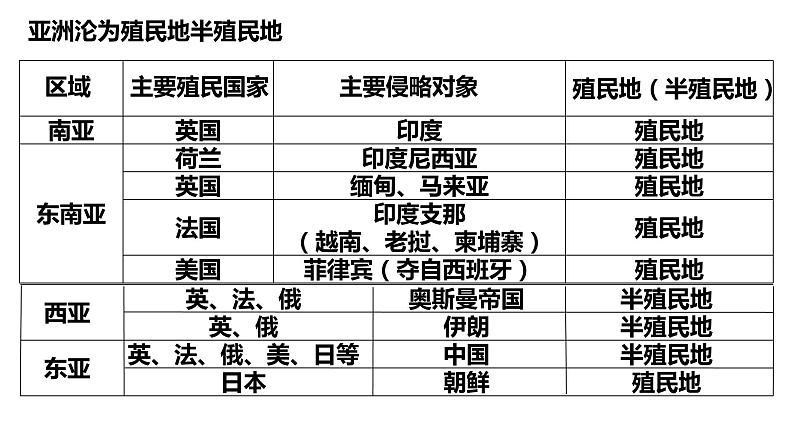 人教统编版中外历史纲要下第12课《资本主义世界殖民体系的形成》PPT第7页