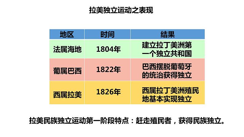 人教统编版中外历史纲要下第13课《亚非拉民族独立运动》PPT第2页