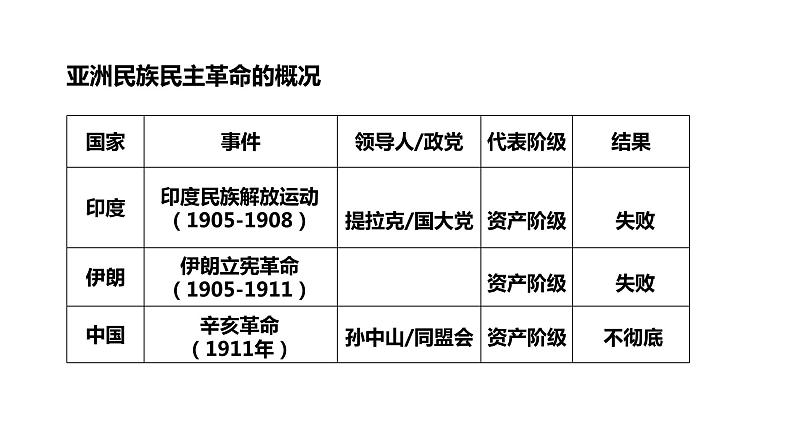 人教统编版中外历史纲要下第13课《亚非拉民族独立运动》PPT第8页