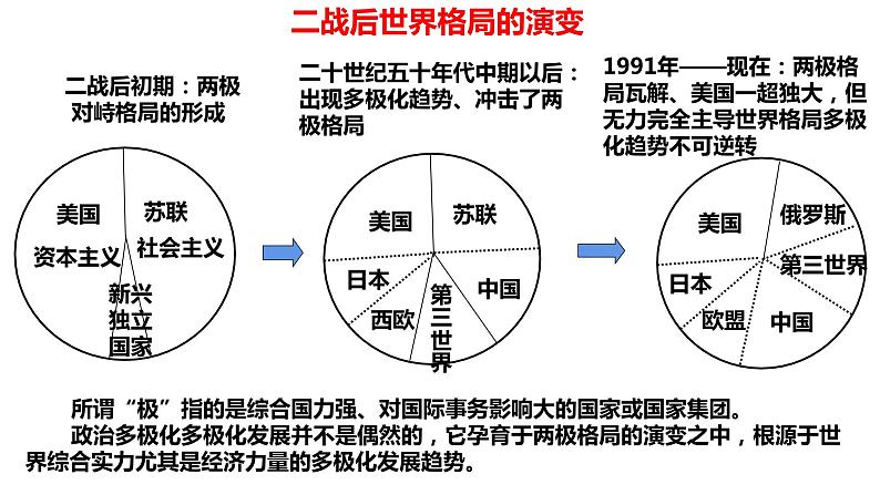 人教统编版中外历史纲要下第22课《世界多极化与经济全球化》PPT第6页