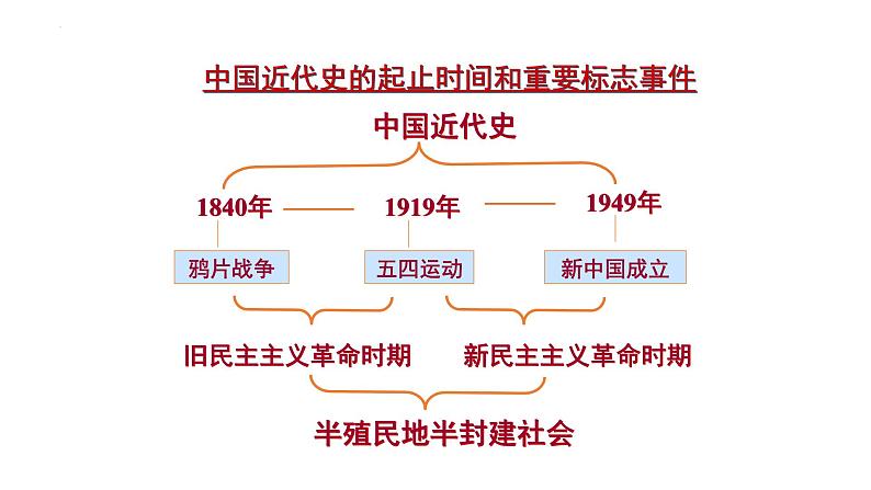 2022-2023学年高中历史统编版（2019）必修中外历史纲要上册第16课 两次鸦片战争 课件03