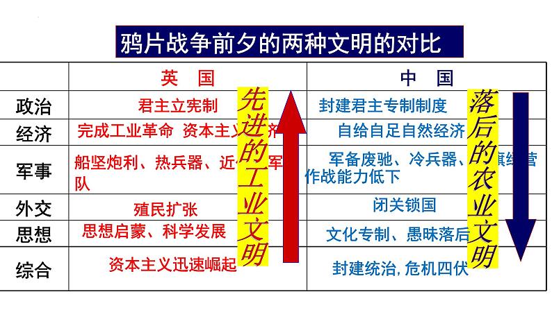 2022-2023学年高中历史统编版（2019）必修中外历史纲要上册第16课 两次鸦片战争 课件05