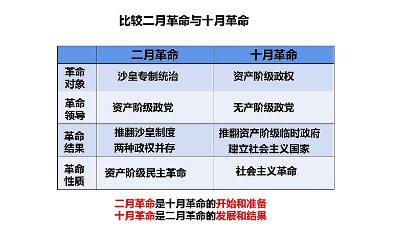 人教统编版中外历史纲要下第15课《十月革命的胜利与苏联社会主义的实践》PPT第7页