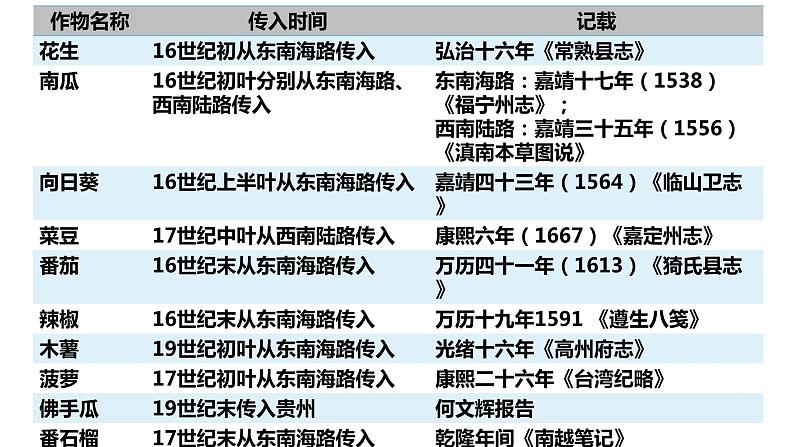 2022-2023学年高中历史统编版（2019）必修中外历史纲要上册第15课《明至清中叶的经济与文化》课件03